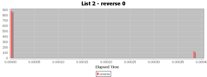 List 2 - reverse 0